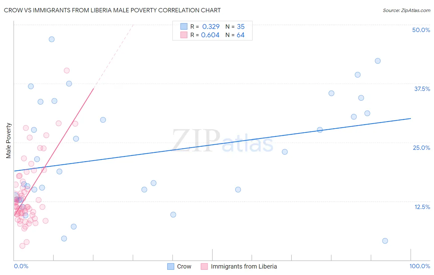 Crow vs Immigrants from Liberia Male Poverty