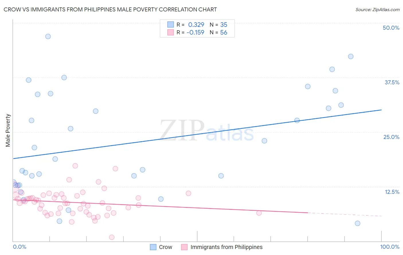 Crow vs Immigrants from Philippines Male Poverty