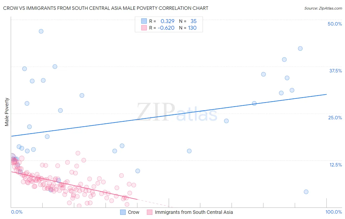 Crow vs Immigrants from South Central Asia Male Poverty