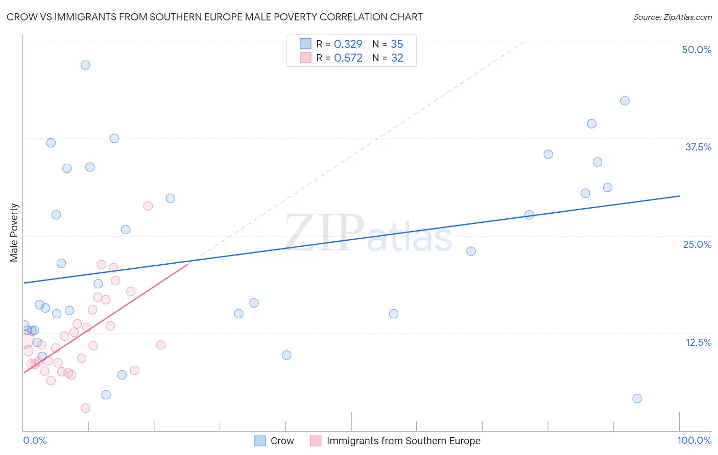 Crow vs Immigrants from Southern Europe Male Poverty