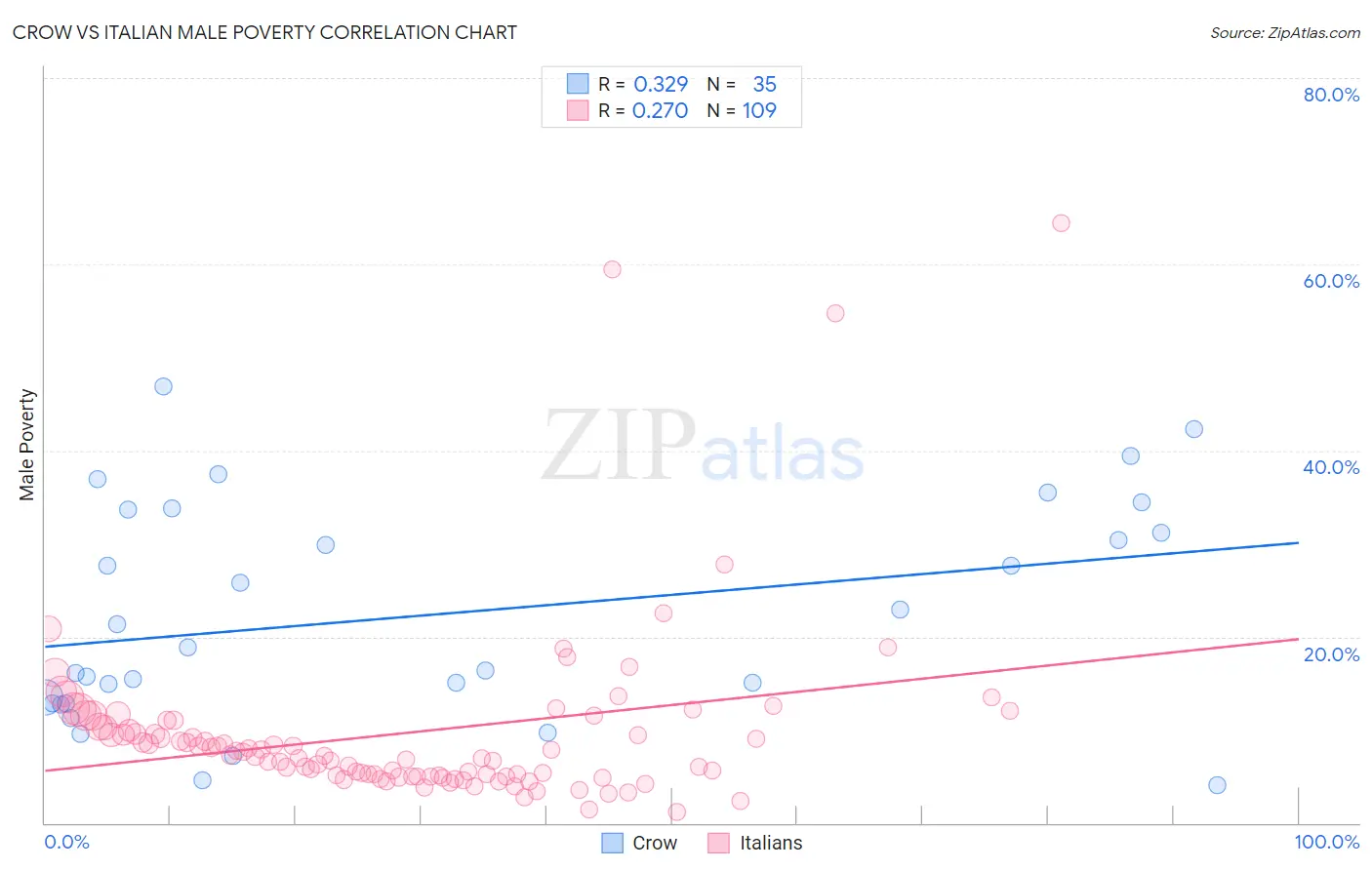 Crow vs Italian Male Poverty