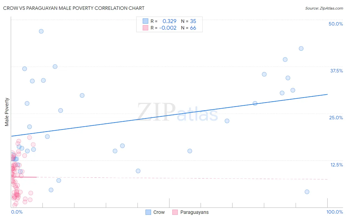 Crow vs Paraguayan Male Poverty