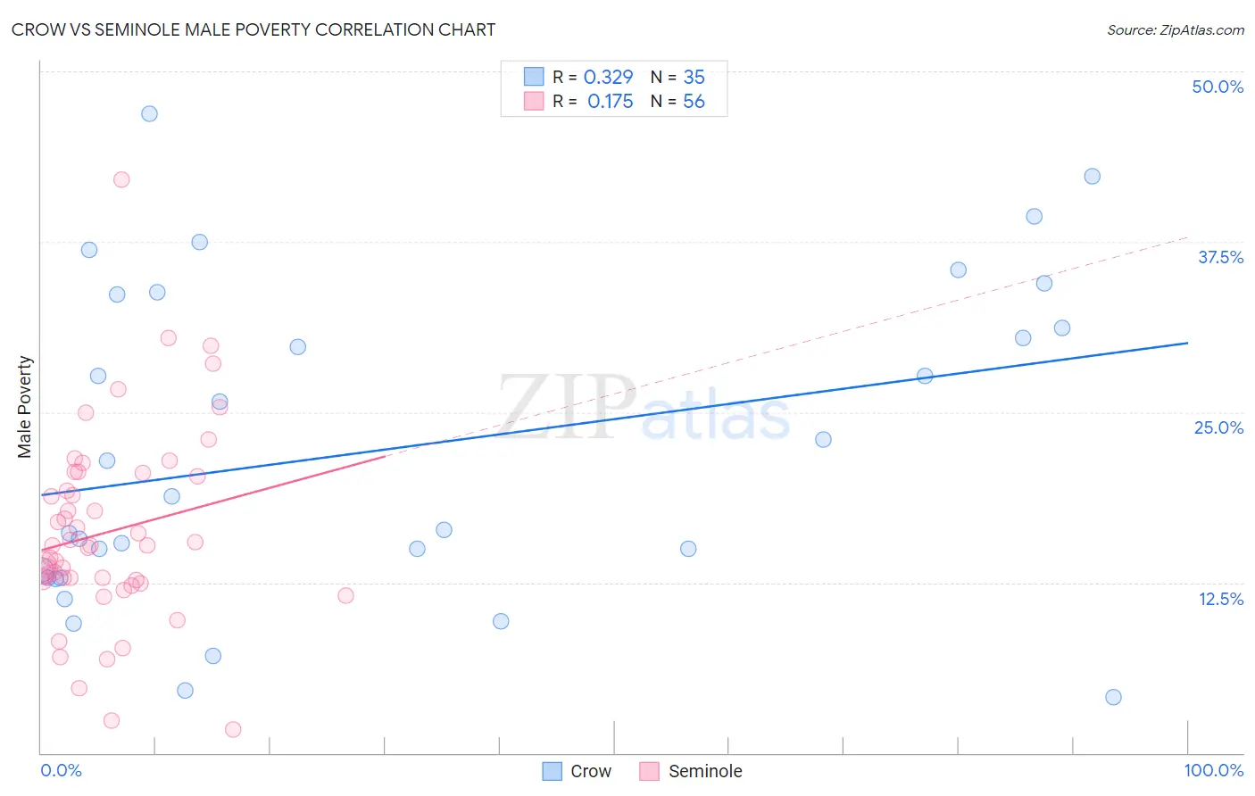 Crow vs Seminole Male Poverty