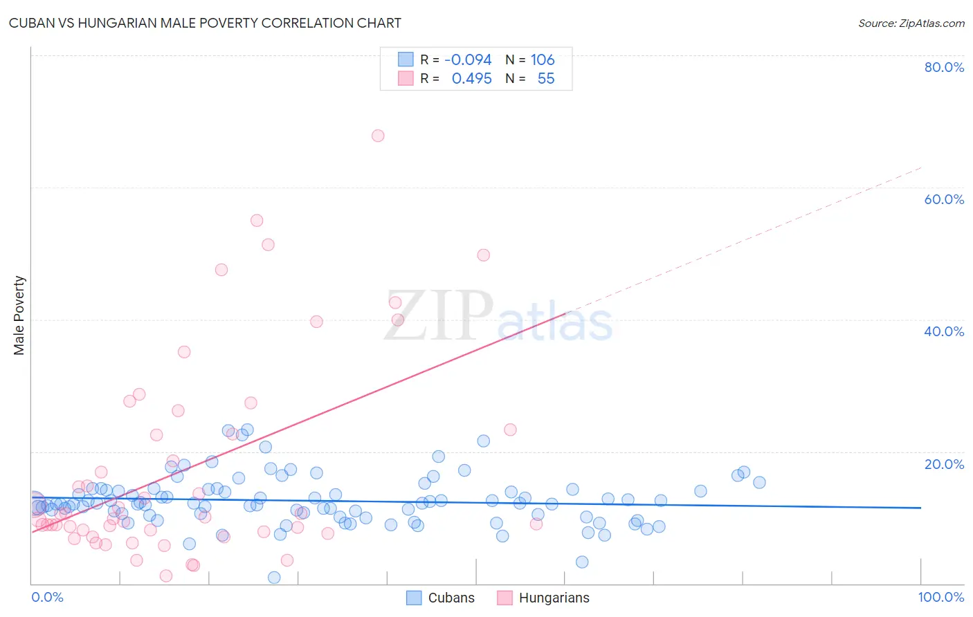 Cuban vs Hungarian Male Poverty