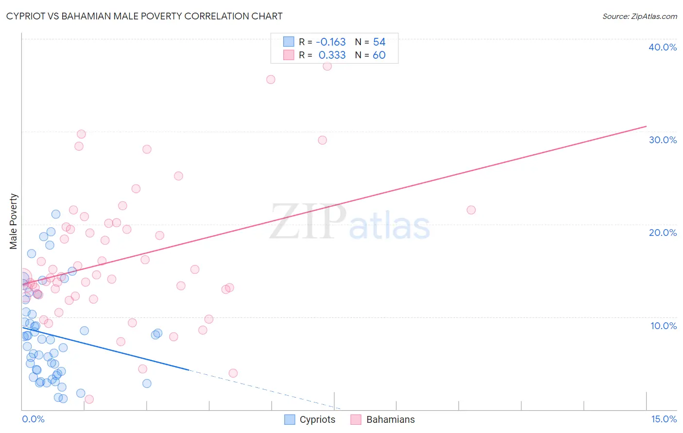 Cypriot vs Bahamian Male Poverty