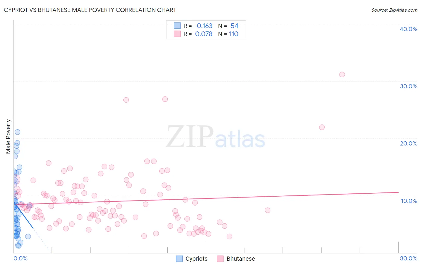 Cypriot vs Bhutanese Male Poverty