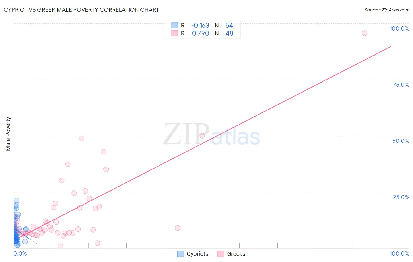 Cypriot vs Greek Male Poverty