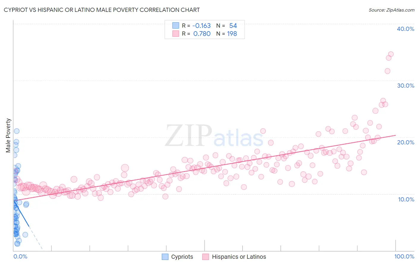 Cypriot vs Hispanic or Latino Male Poverty