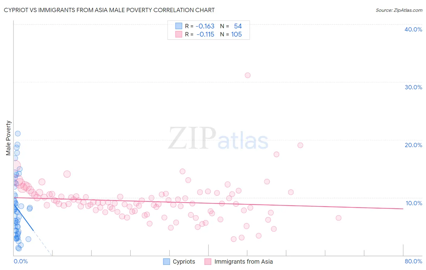 Cypriot vs Immigrants from Asia Male Poverty