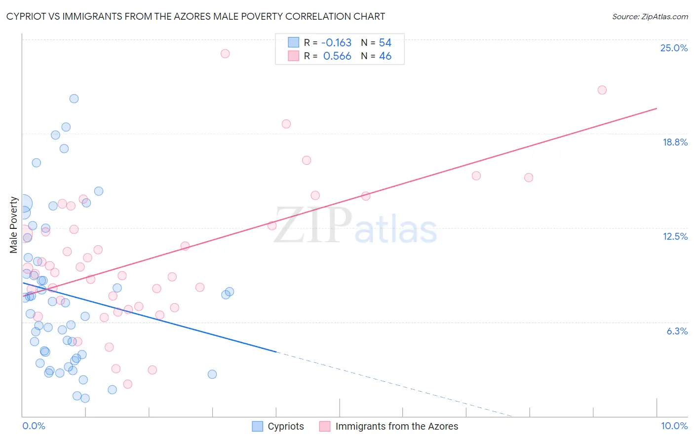 Cypriot vs Immigrants from the Azores Male Poverty