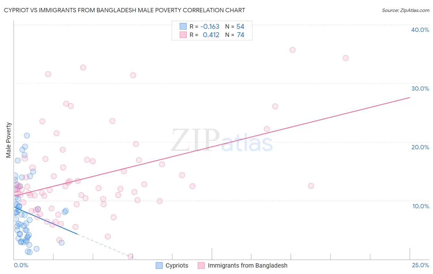 Cypriot vs Immigrants from Bangladesh Male Poverty