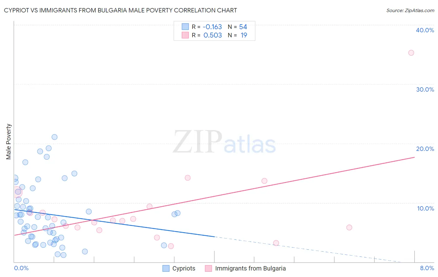 Cypriot vs Immigrants from Bulgaria Male Poverty