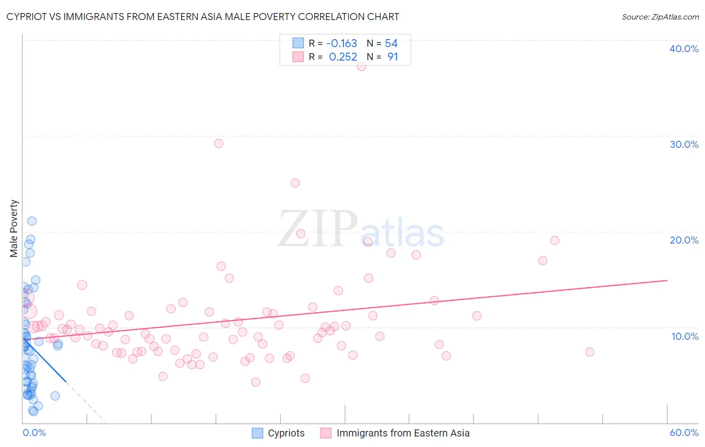 Cypriot vs Immigrants from Eastern Asia Male Poverty