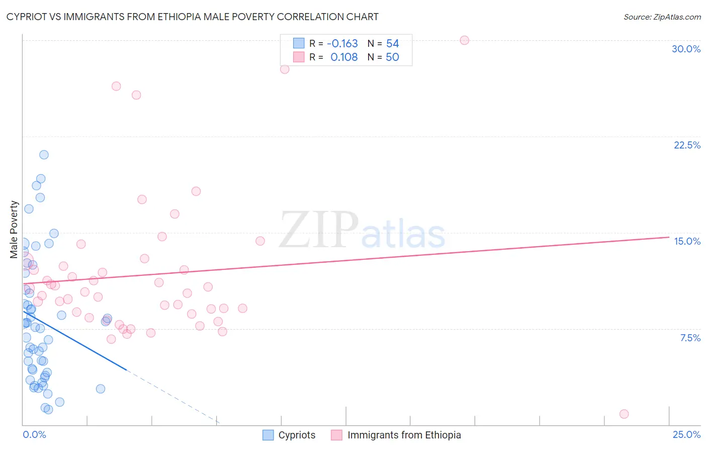 Cypriot vs Immigrants from Ethiopia Male Poverty