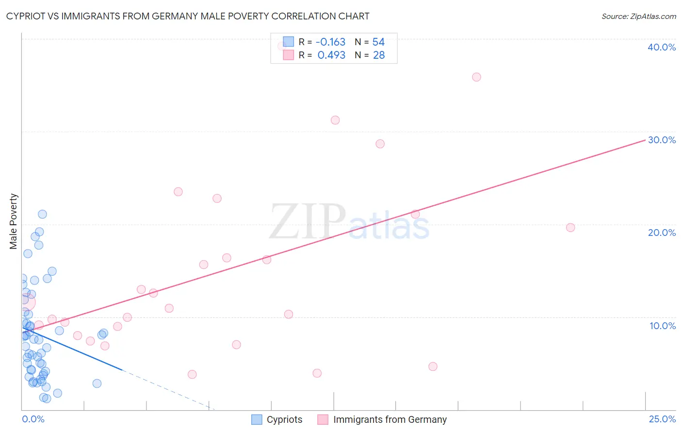 Cypriot vs Immigrants from Germany Male Poverty