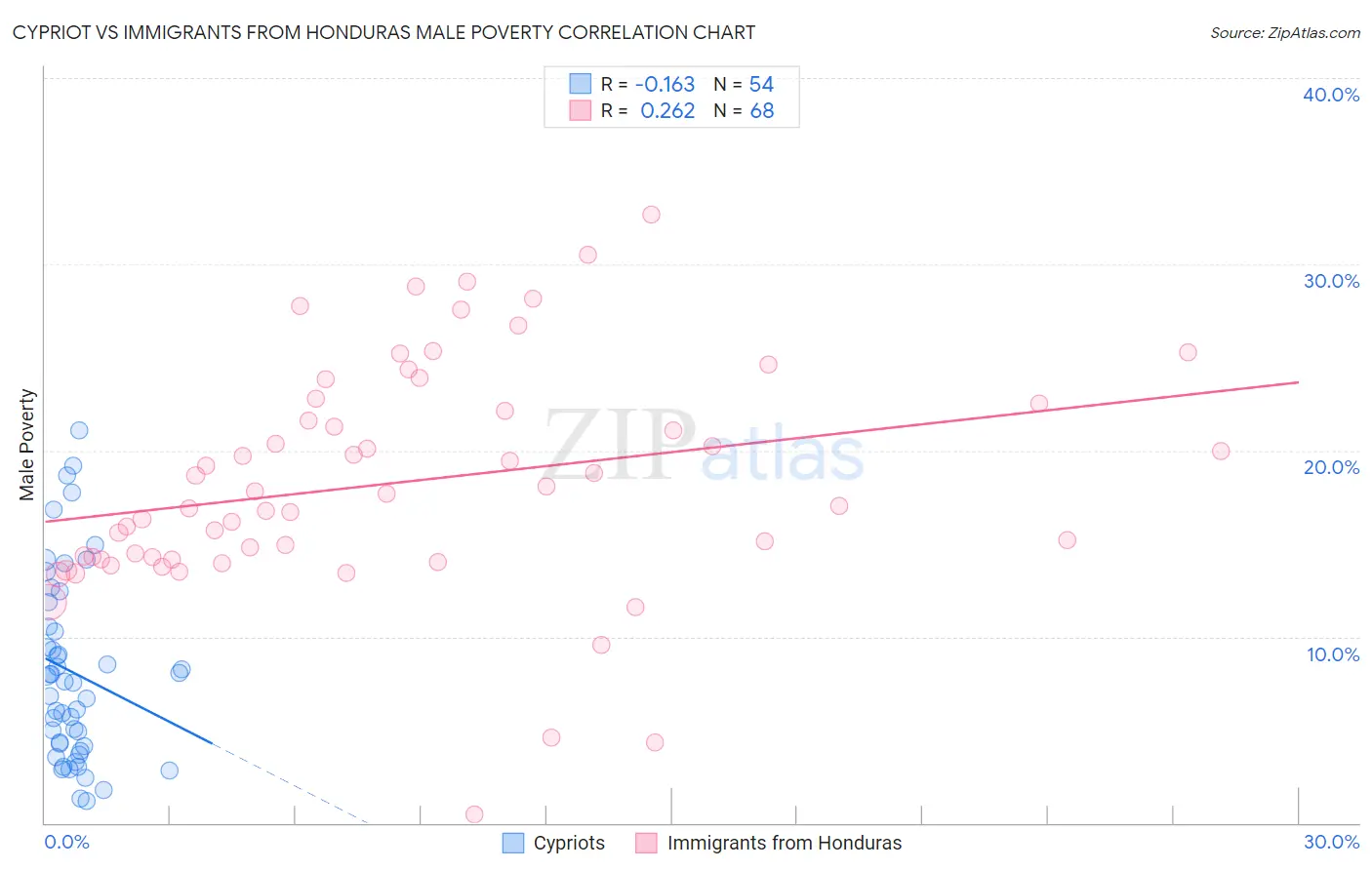 Cypriot vs Immigrants from Honduras Male Poverty