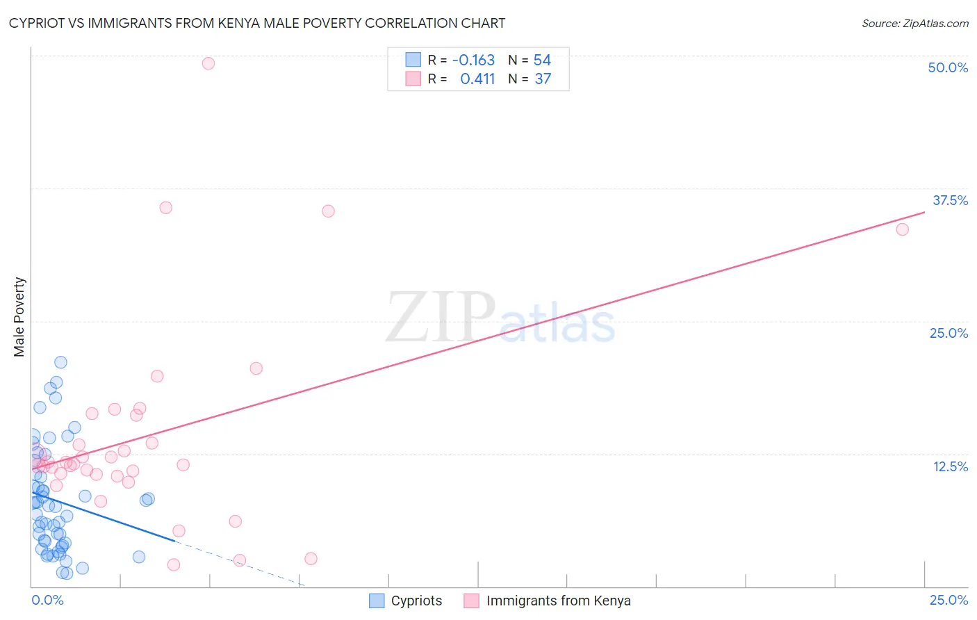 Cypriot vs Immigrants from Kenya Male Poverty