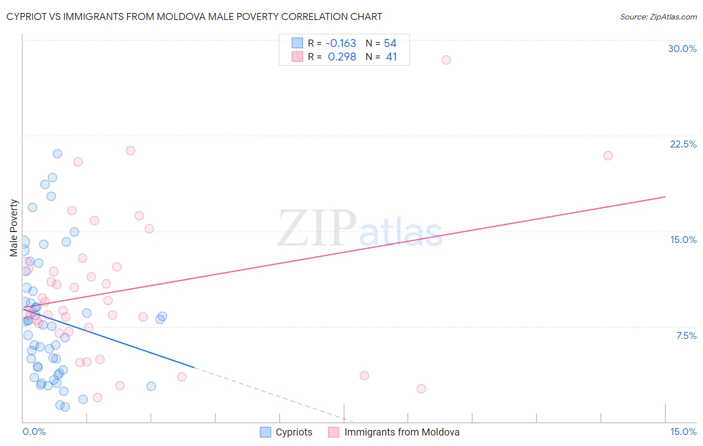 Cypriot vs Immigrants from Moldova Male Poverty