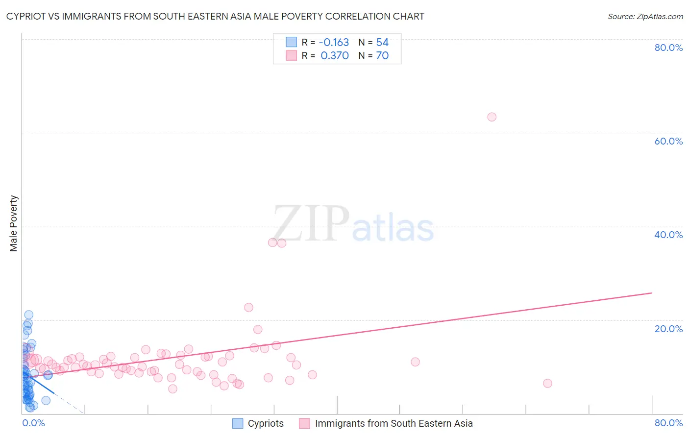 Cypriot vs Immigrants from South Eastern Asia Male Poverty