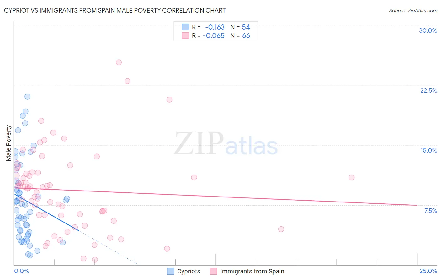 Cypriot vs Immigrants from Spain Male Poverty