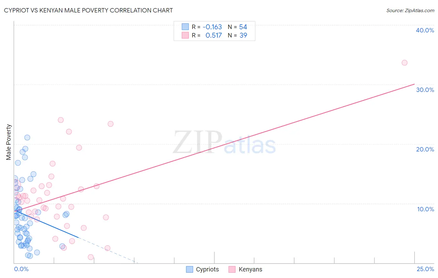 Cypriot vs Kenyan Male Poverty