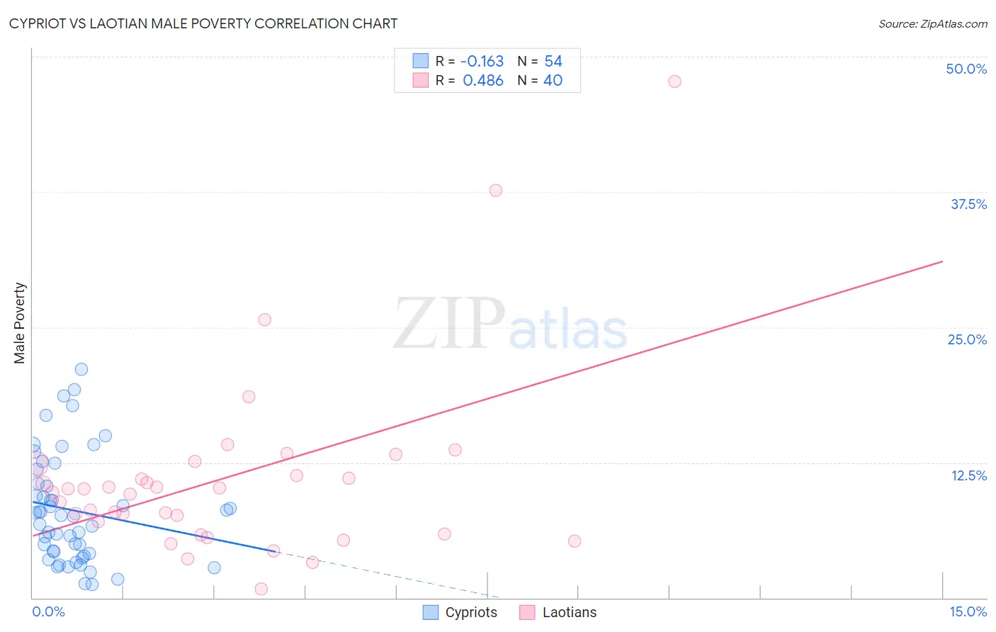 Cypriot vs Laotian Male Poverty
