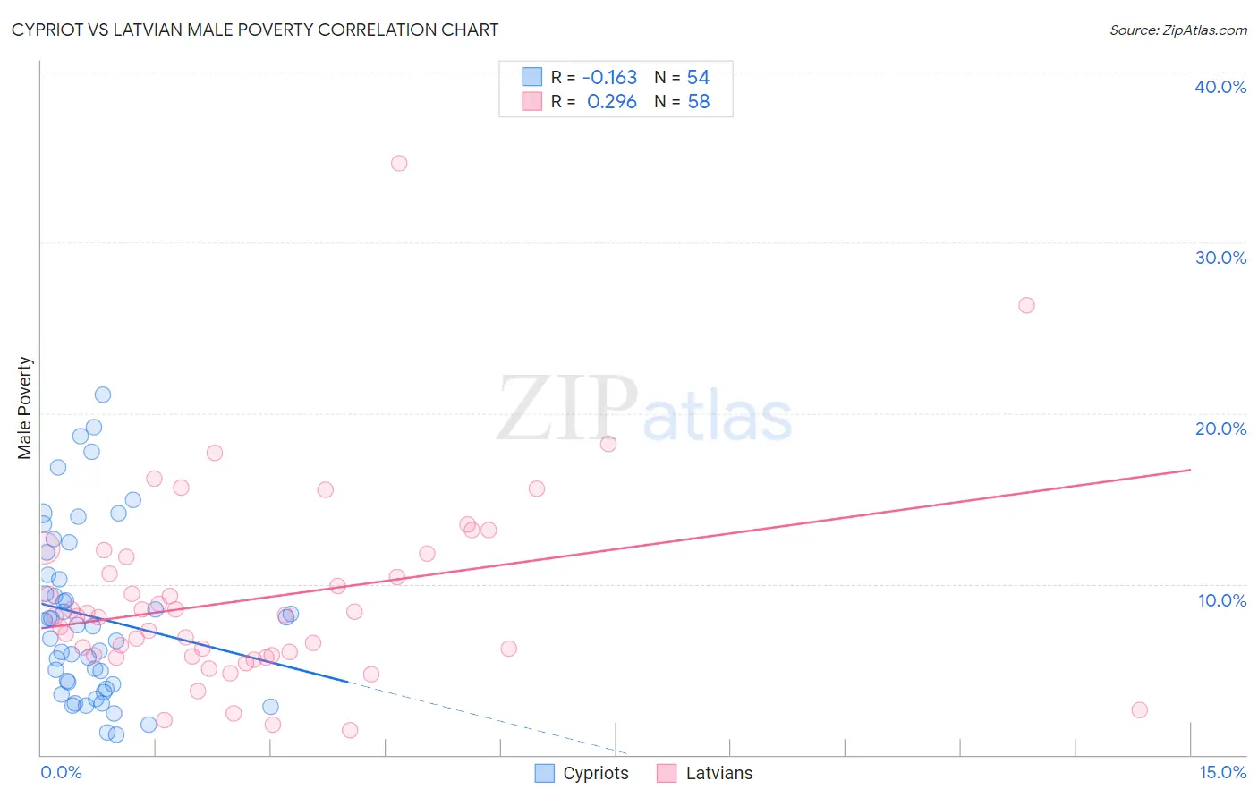Cypriot vs Latvian Male Poverty