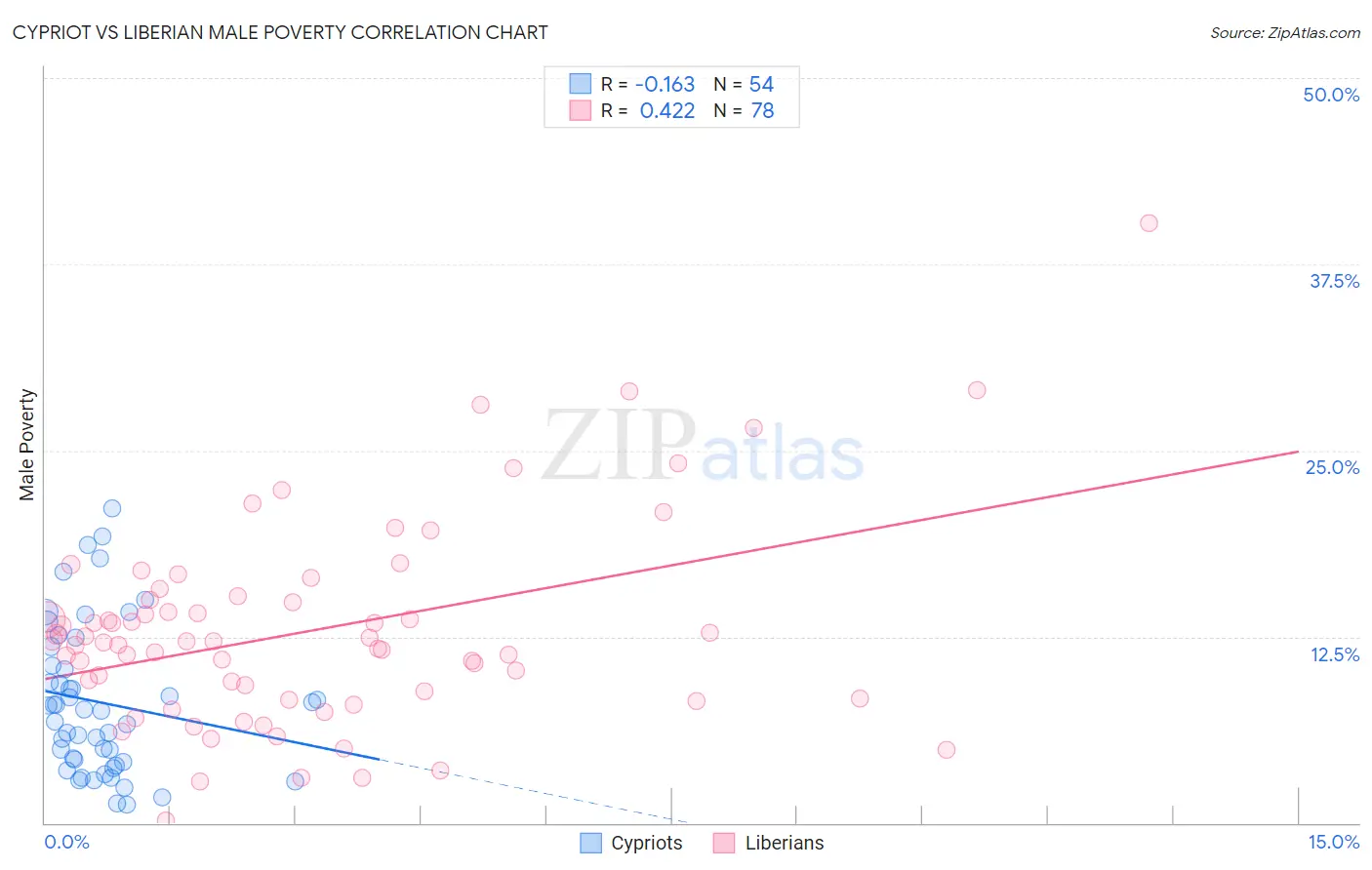 Cypriot vs Liberian Male Poverty