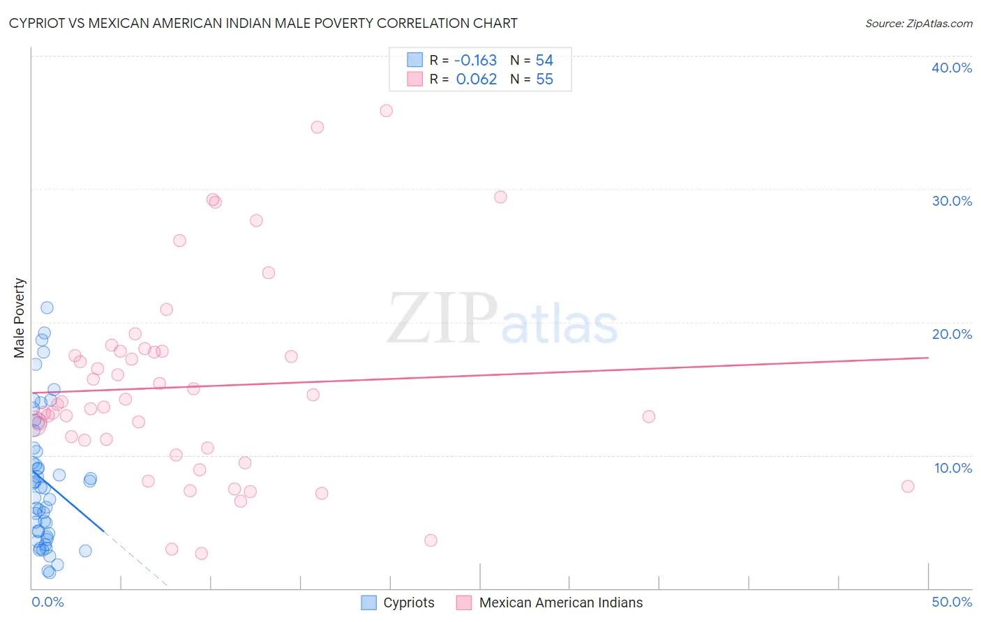 Cypriot vs Mexican American Indian Male Poverty