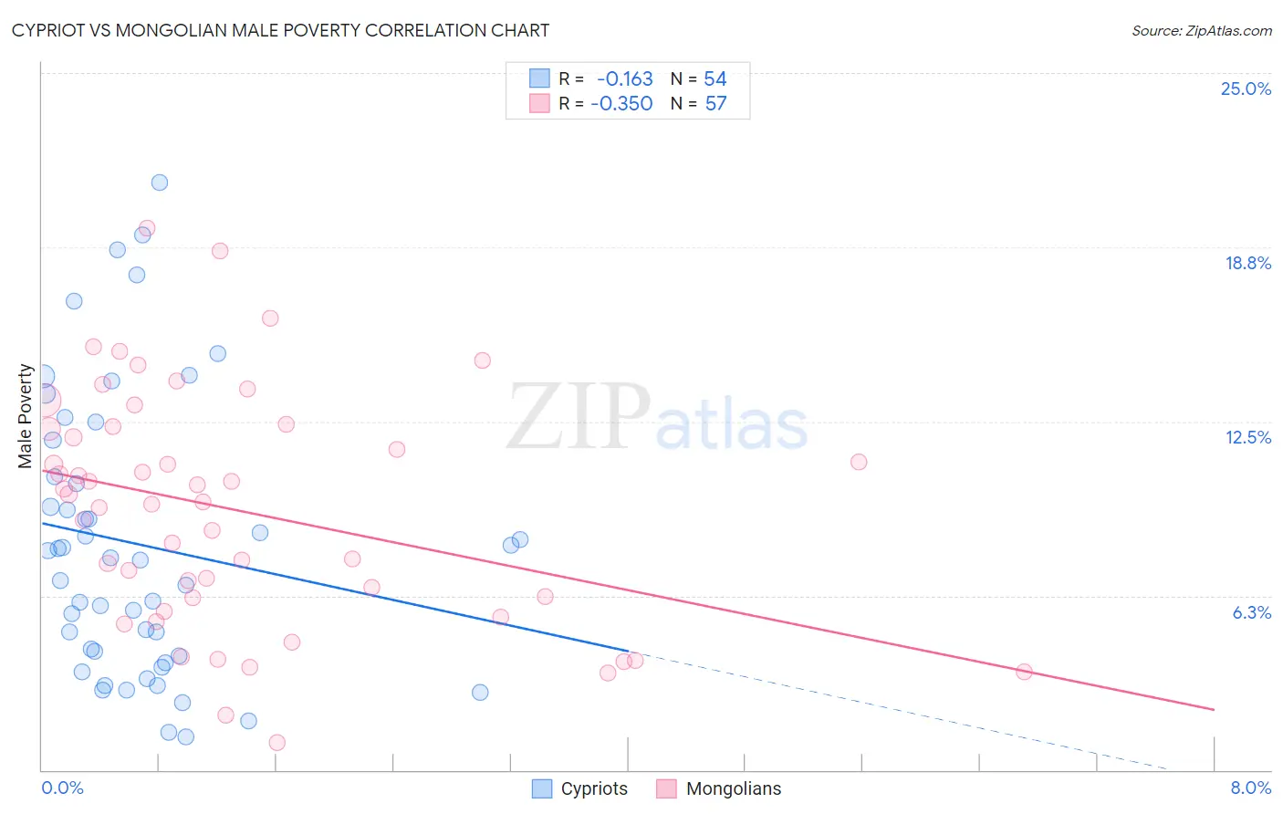 Cypriot vs Mongolian Male Poverty