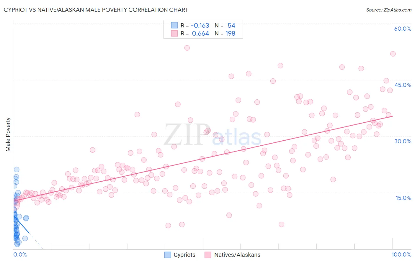 Cypriot vs Native/Alaskan Male Poverty