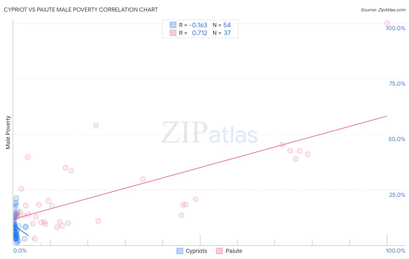 Cypriot vs Paiute Male Poverty