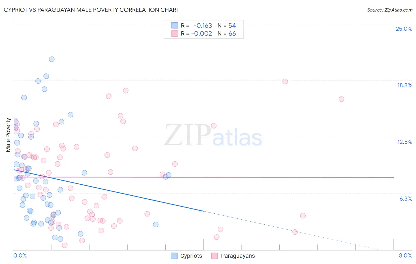 Cypriot vs Paraguayan Male Poverty