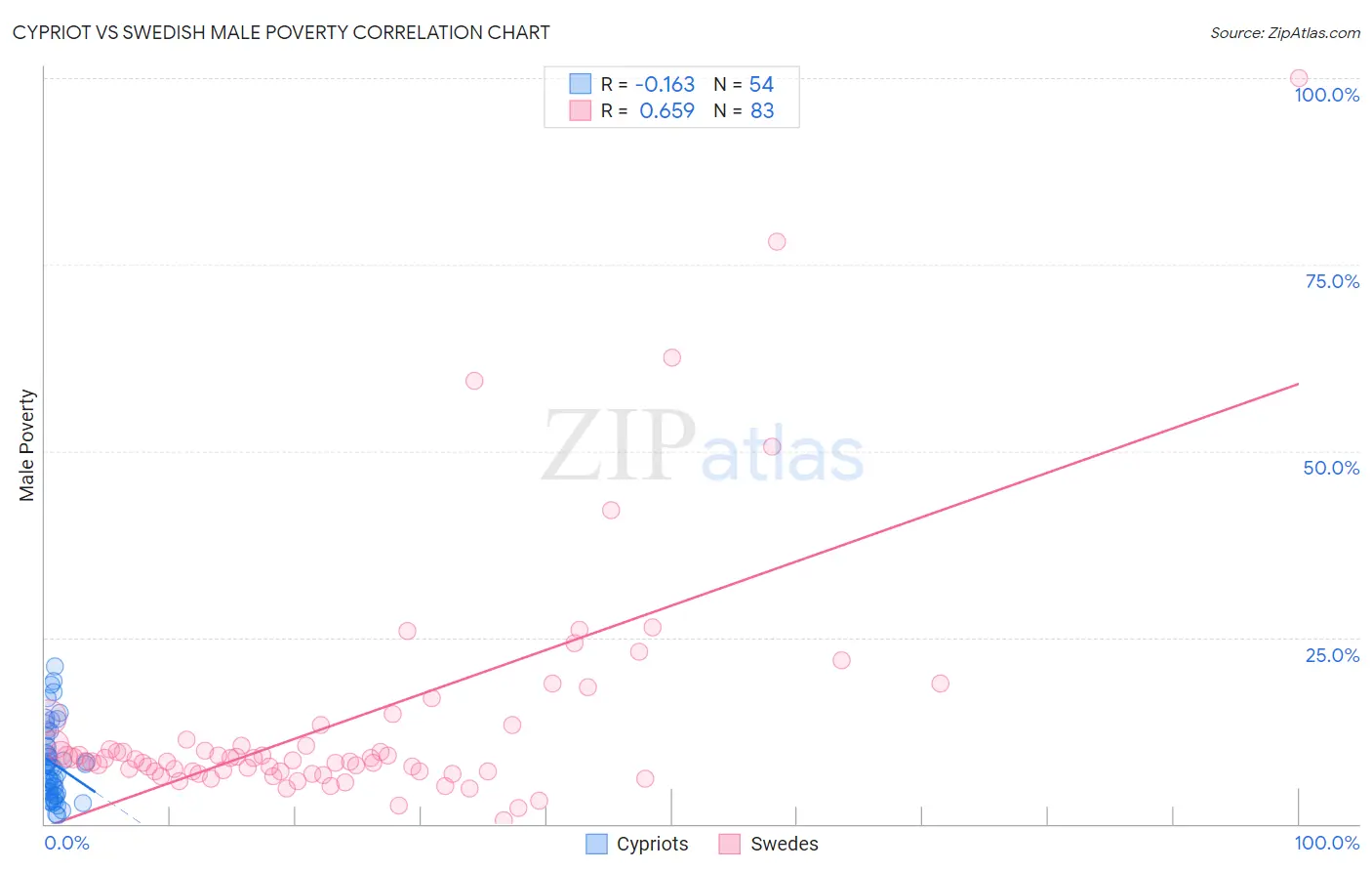 Cypriot vs Swedish Male Poverty