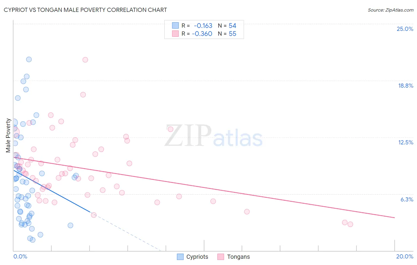 Cypriot vs Tongan Male Poverty