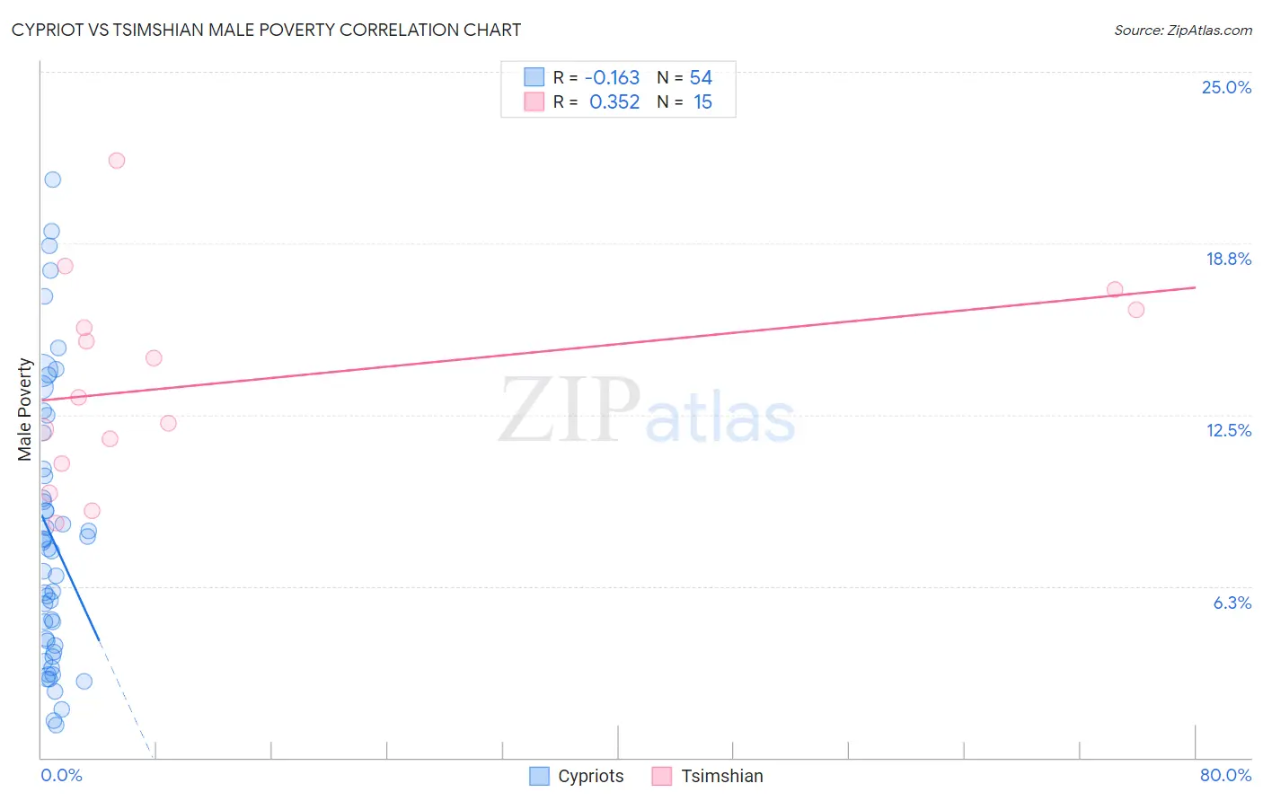 Cypriot vs Tsimshian Male Poverty