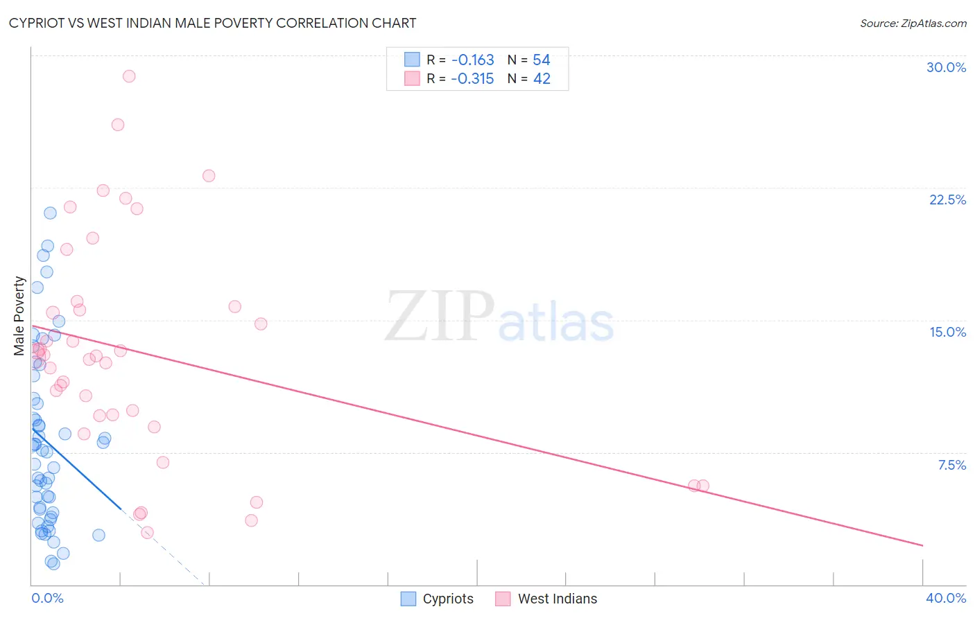 Cypriot vs West Indian Male Poverty