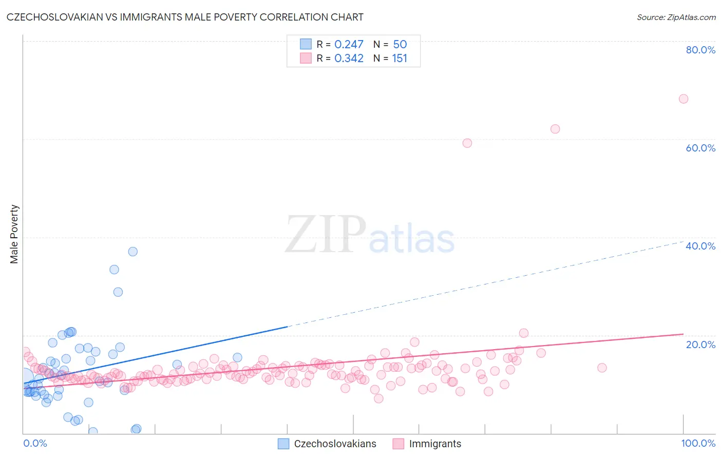 Czechoslovakian vs Immigrants Male Poverty