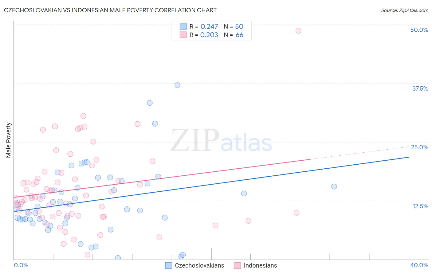 Czechoslovakian vs Indonesian Male Poverty