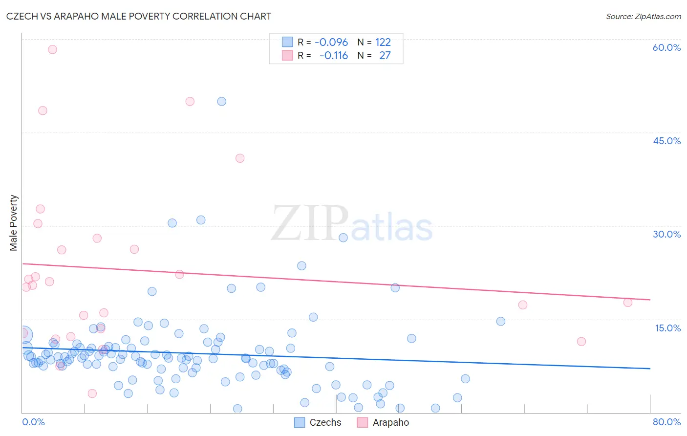 Czech vs Arapaho Male Poverty
