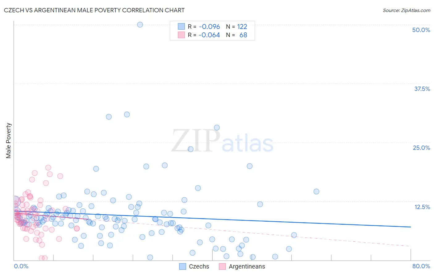 Czech vs Argentinean Male Poverty