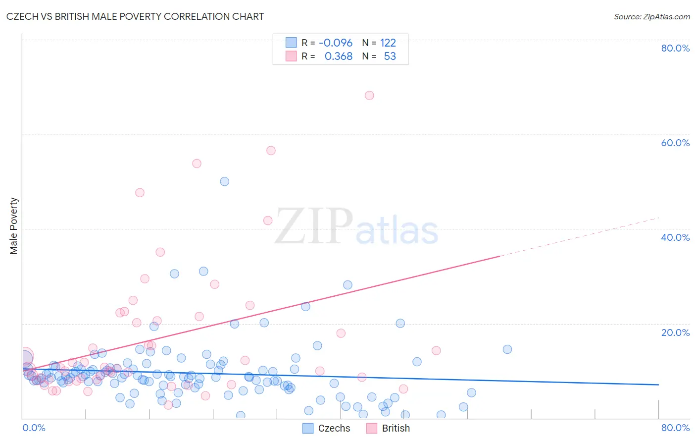 Czech vs British Male Poverty