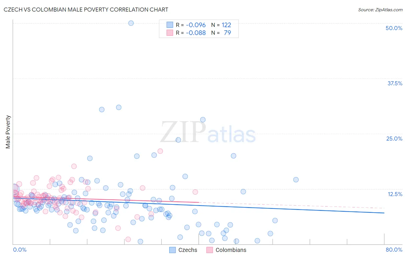 Czech vs Colombian Male Poverty