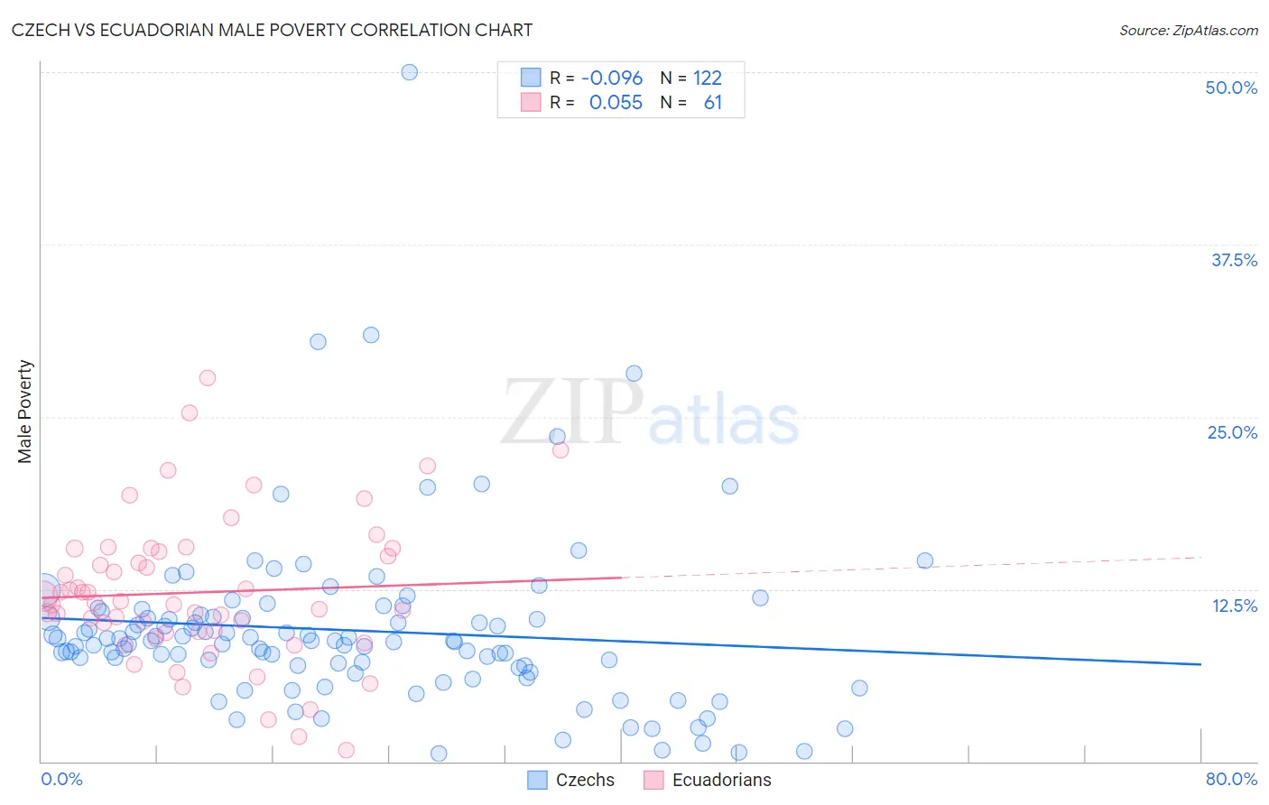 Czech vs Ecuadorian Male Poverty