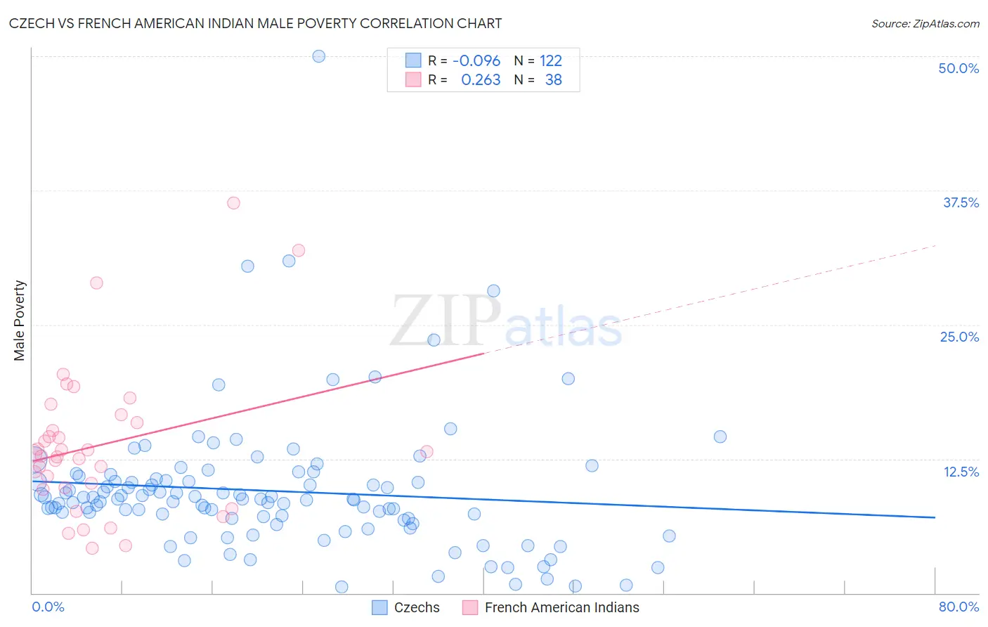 Czech vs French American Indian Male Poverty