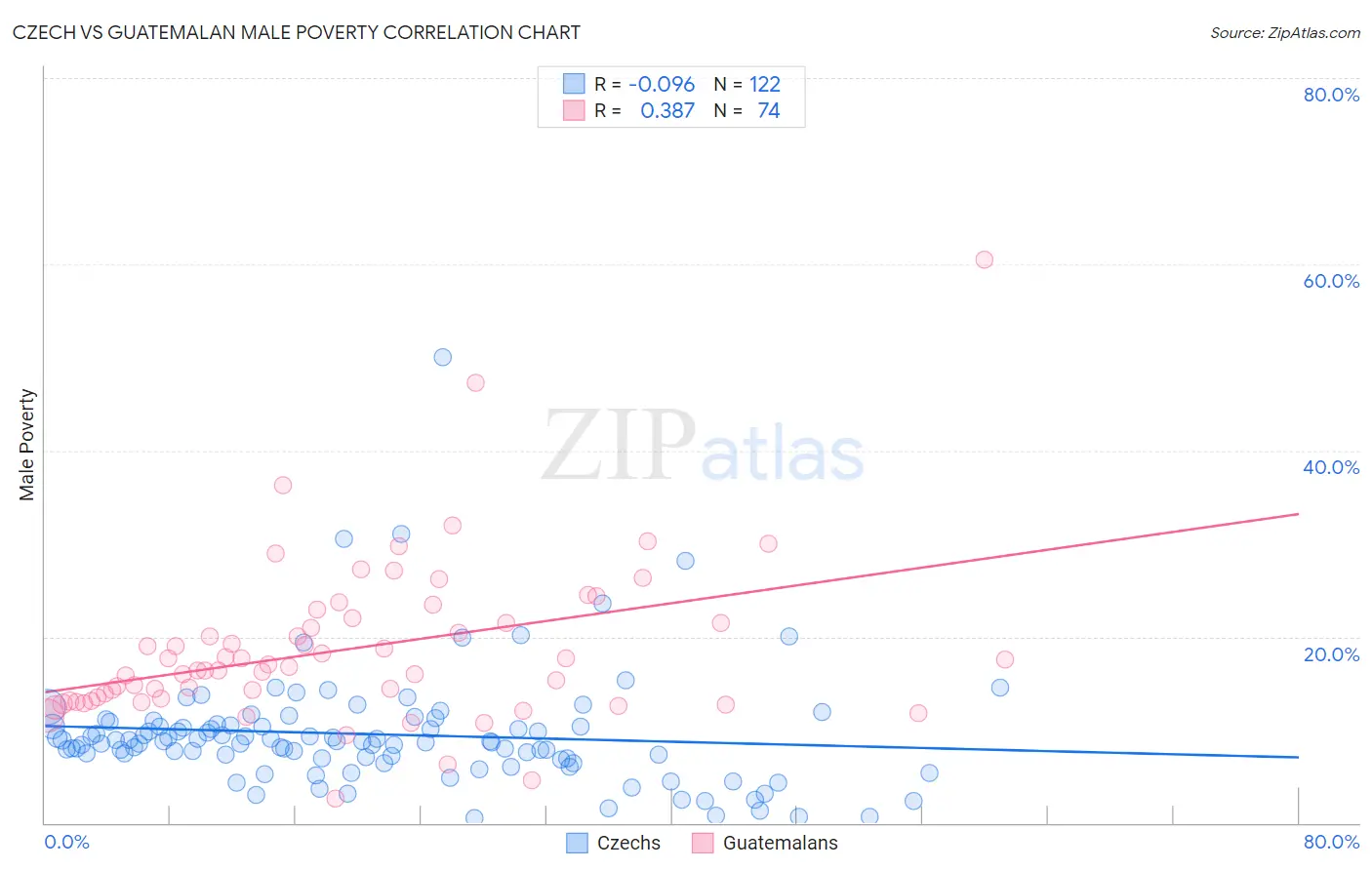 Czech vs Guatemalan Male Poverty