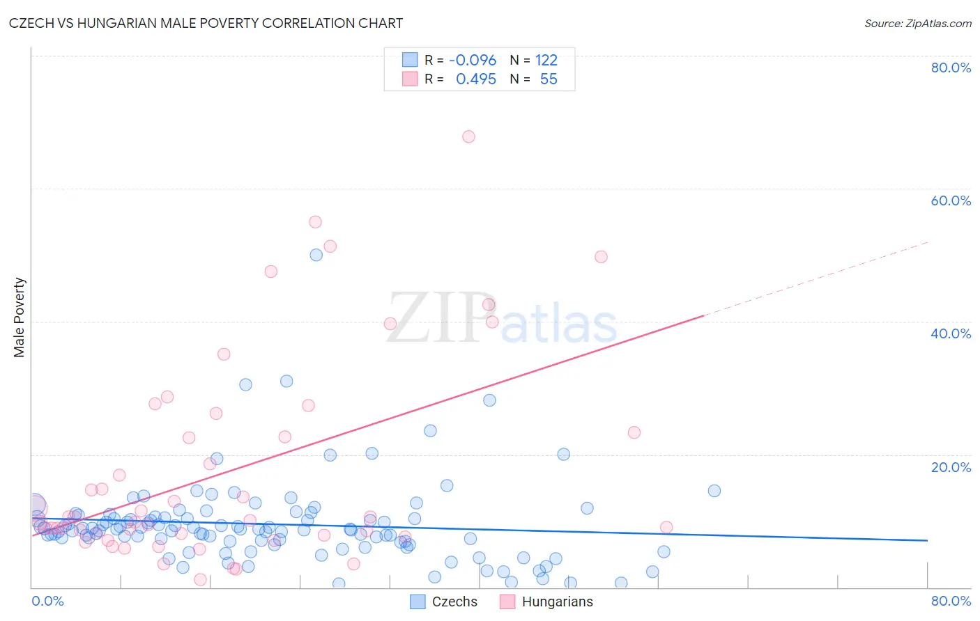 Czech vs Hungarian Male Poverty