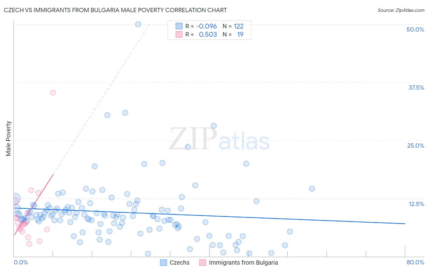 Czech vs Immigrants from Bulgaria Male Poverty