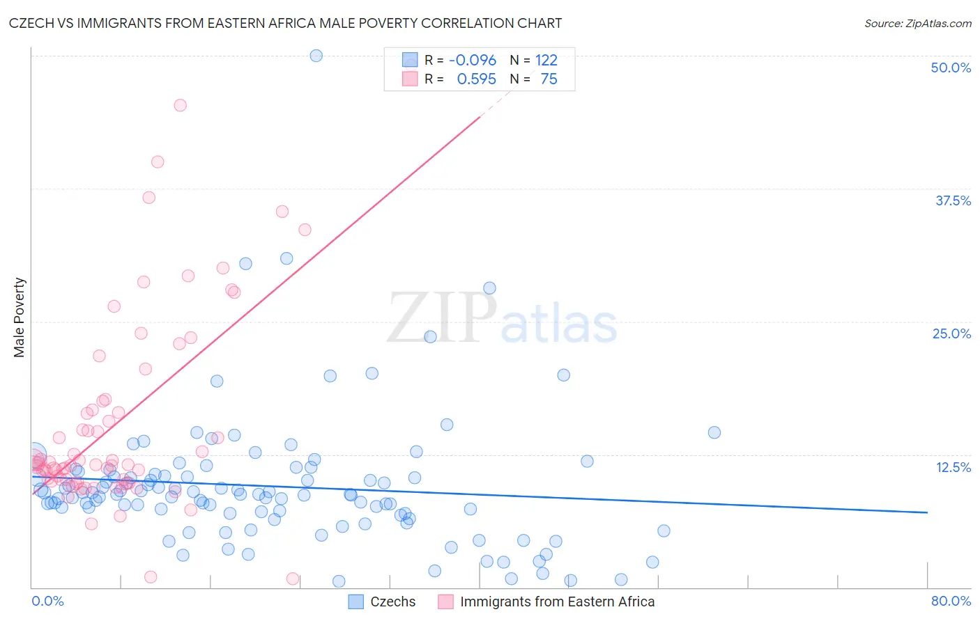 Czech vs Immigrants from Eastern Africa Male Poverty