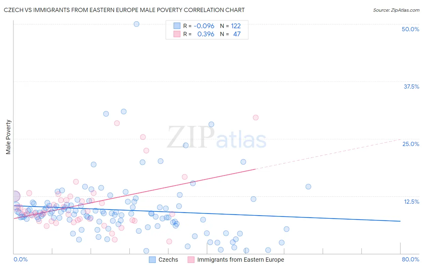 Czech vs Immigrants from Eastern Europe Male Poverty